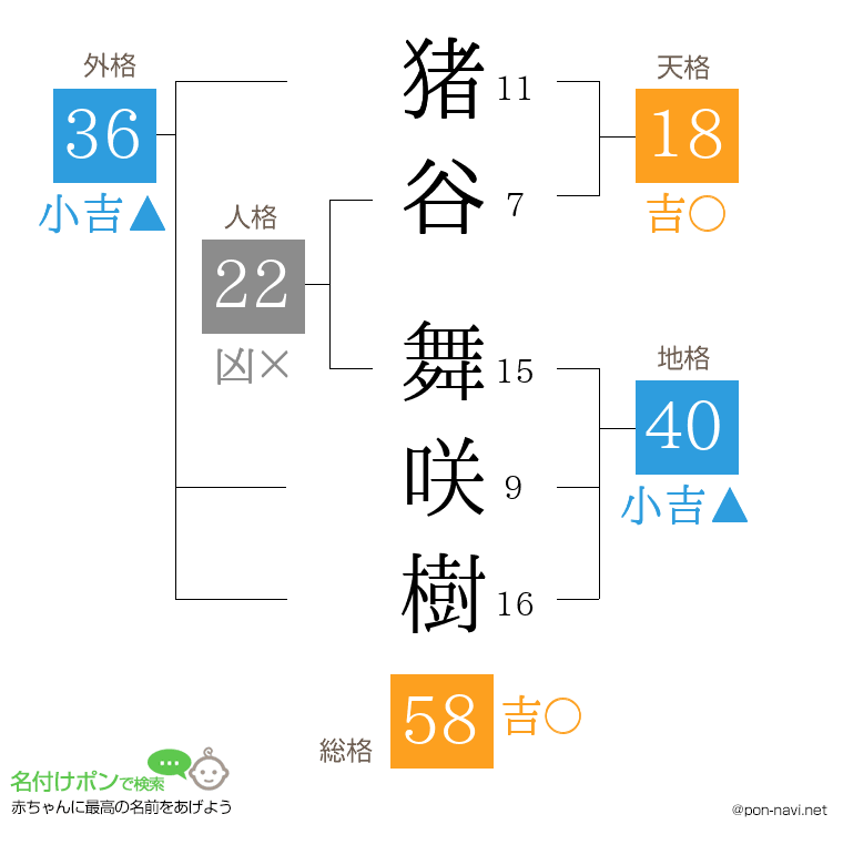 猪谷 舞咲樹さんの姓名判断結果