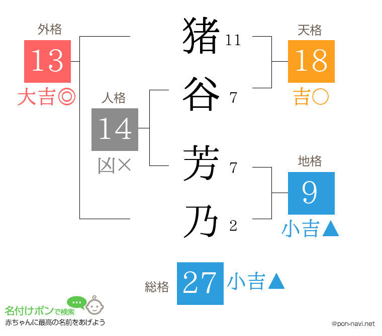 猪谷 芳乃さんの姓名判断結果