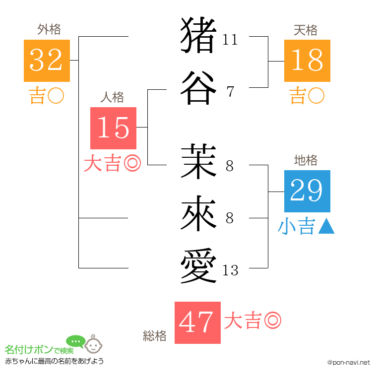 猪谷 茉來愛さんの姓名判断結果