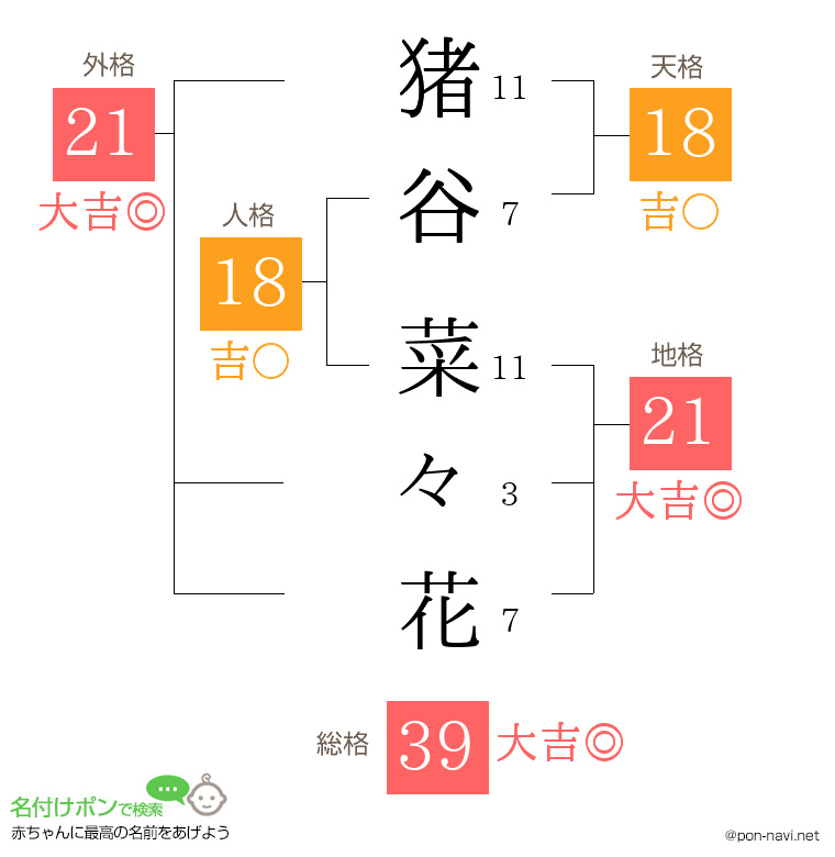 猪谷 菜々花さんの姓名判断結果