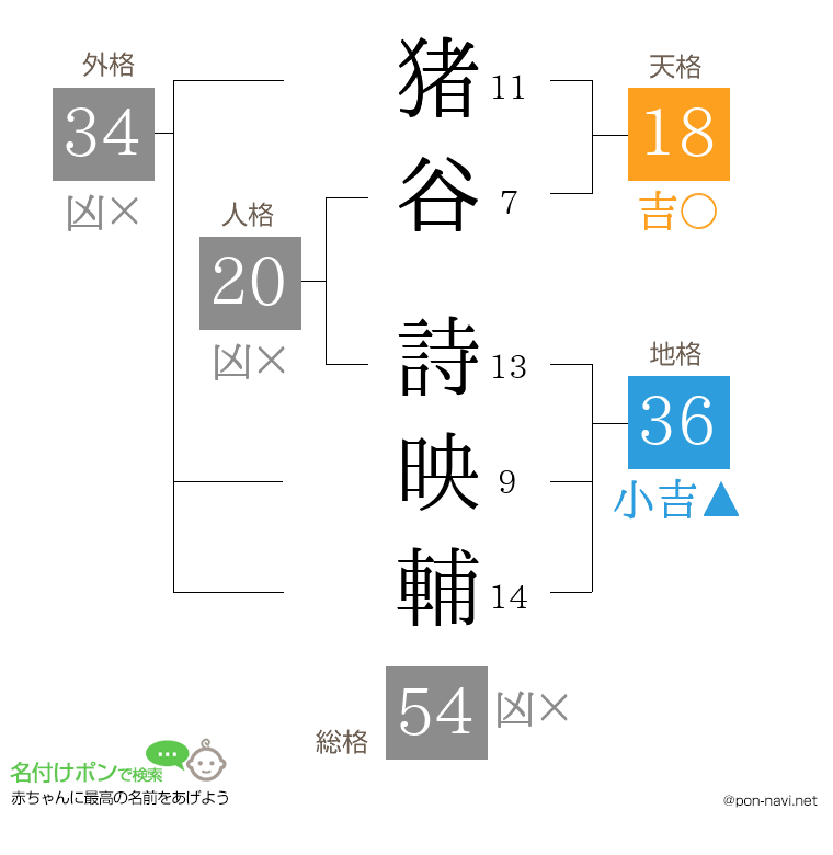 猪谷 詩映輔さんの姓名判断結果