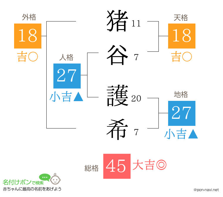 猪谷 護希さんの姓名判断結果