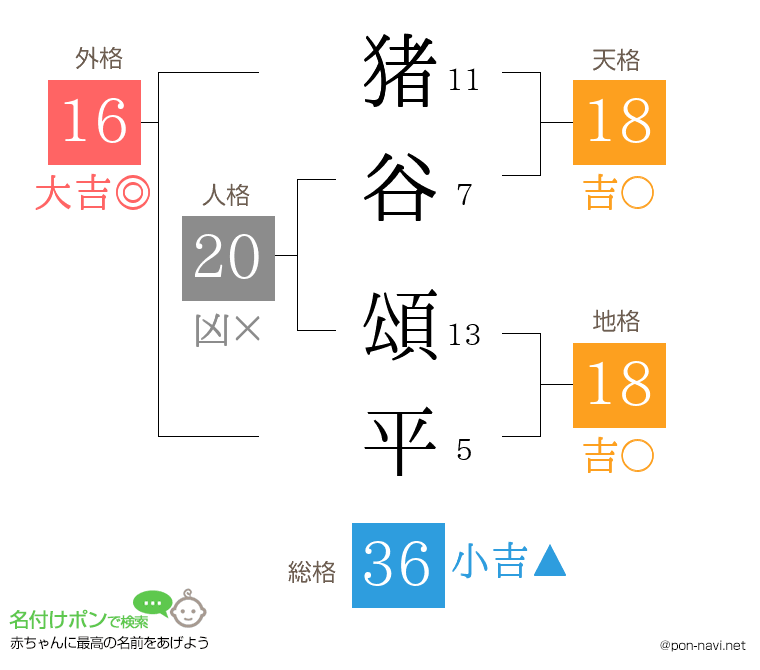 猪谷 頌平さんの姓名判断結果