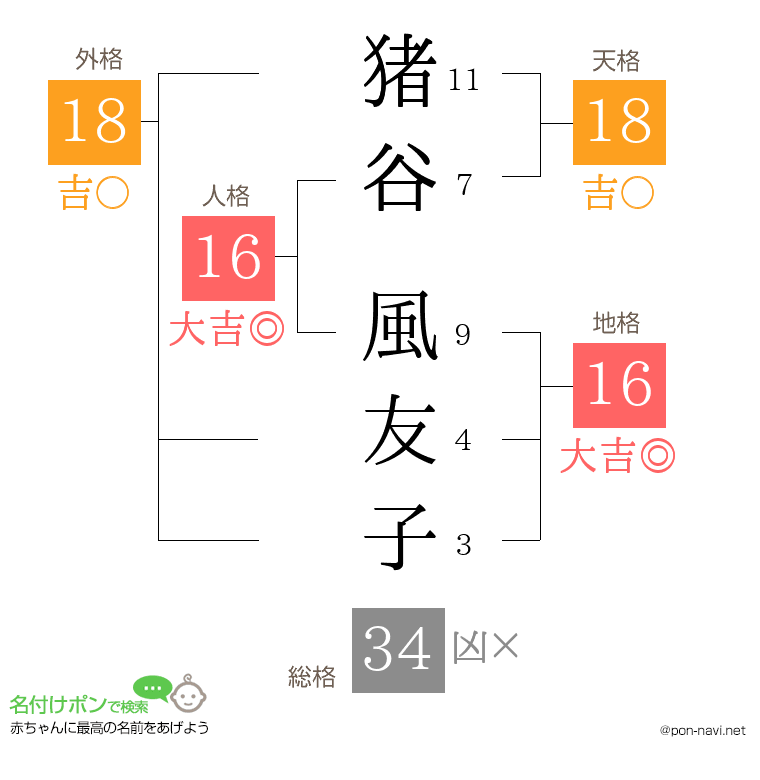 猪谷 風友子さんの姓名判断結果