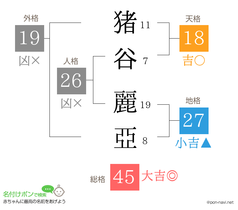 猪谷 麗亞さんの姓名判断結果