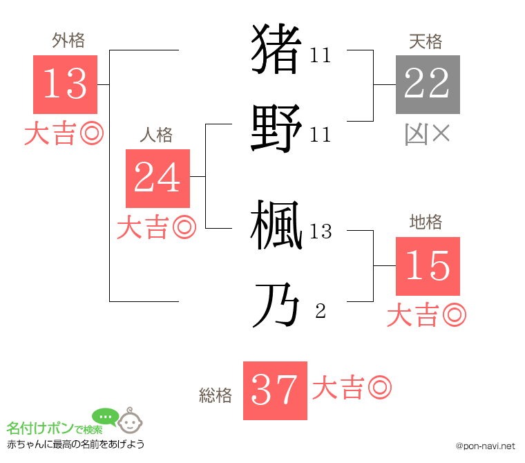 猪野 楓乃さんの姓名判断結果