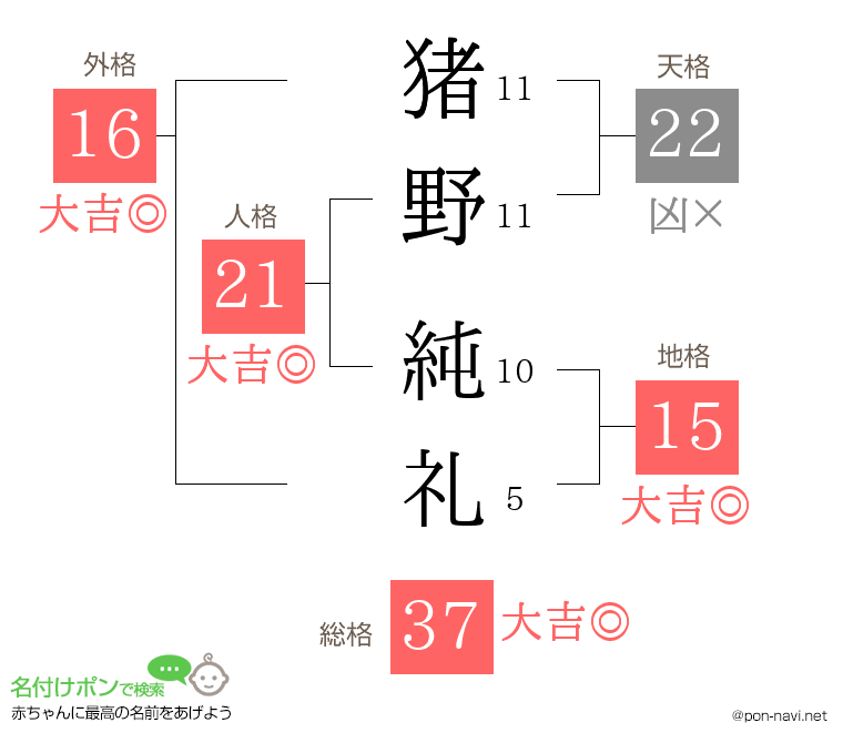 猪野 純礼さんの姓名判断結果