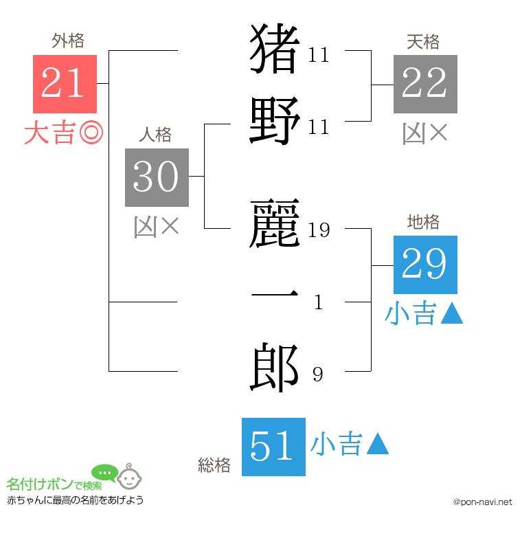 猪野 麗一郎さんの姓名判断結果