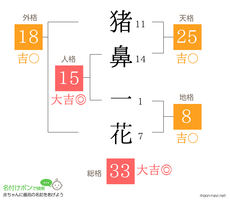 猪鼻 一花さんの姓名判断結果