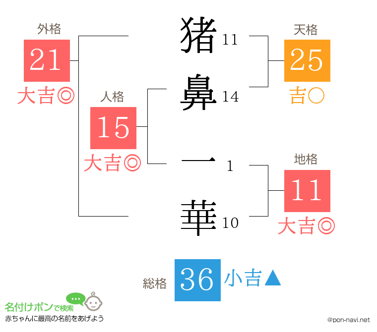 猪鼻 一華さんの姓名判断結果