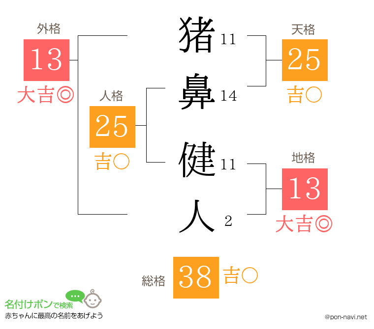 猪鼻 健人さんの姓名判断結果