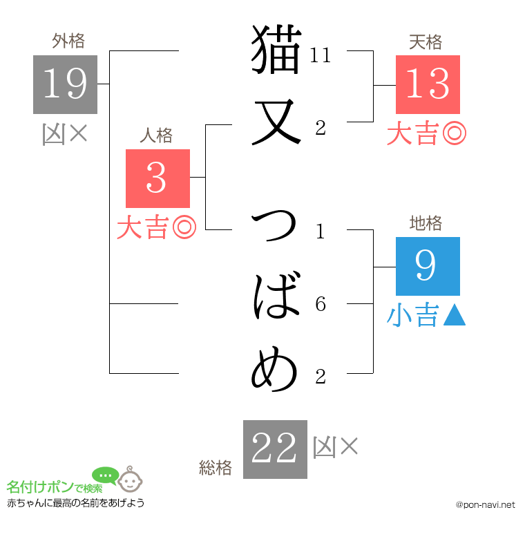 猫又 つばめさんの姓名判断結果