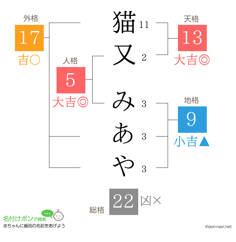 猫又 みあやさんの姓名判断結果
