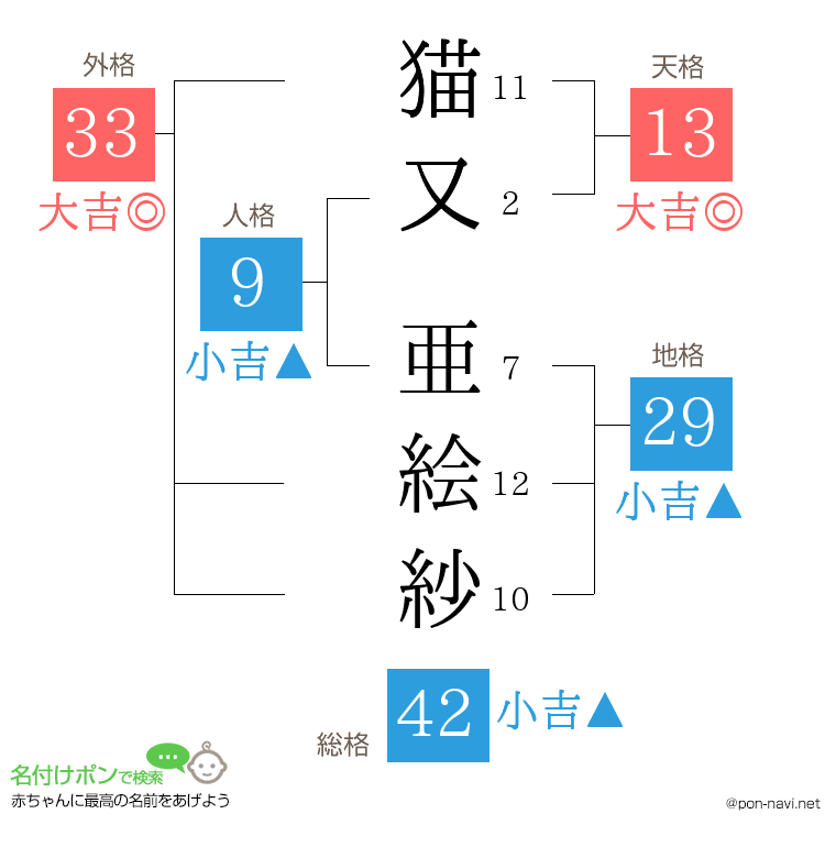 猫又 亜絵紗さんの姓名判断結果
