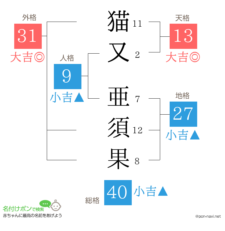 猫又 亜須果さんの姓名判断結果