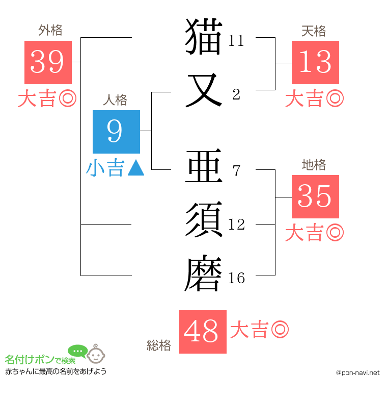 猫又 亜須磨さんの姓名判断結果