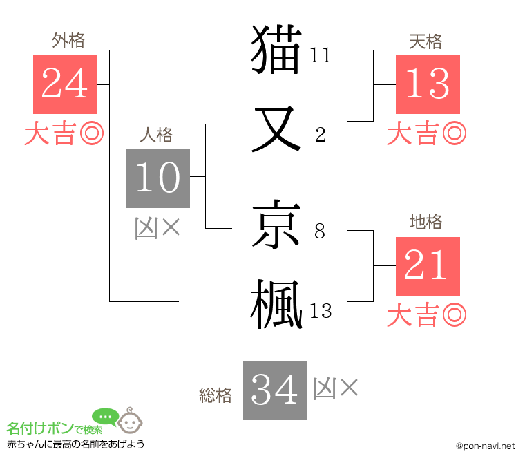 猫又 京楓さんの姓名判断結果
