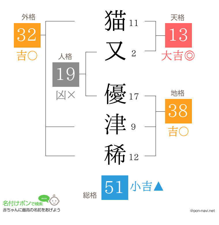 猫又 優津稀さんの姓名判断結果
