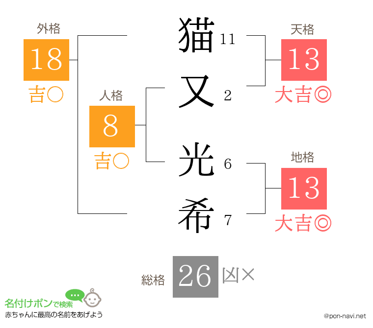 猫又 光希さんの姓名判断結果
