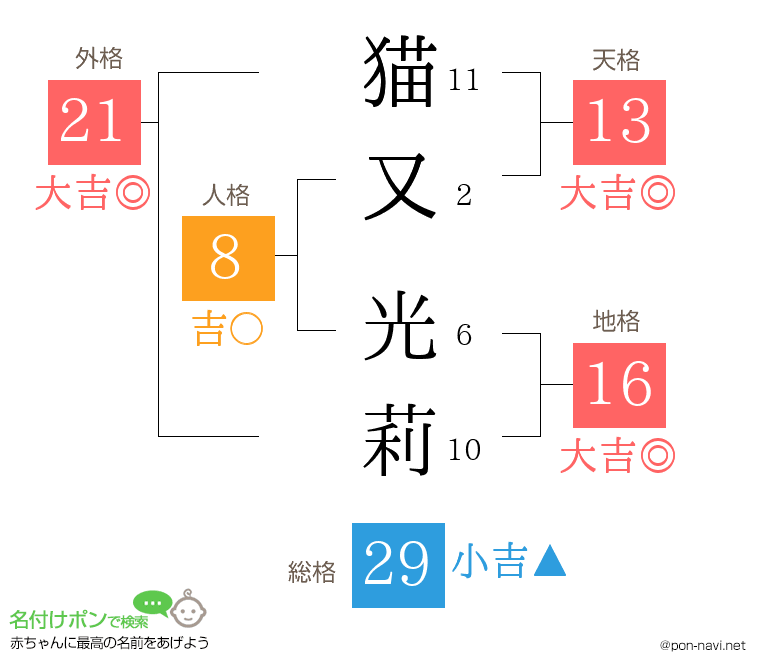 猫又 光莉さんの姓名判断結果
