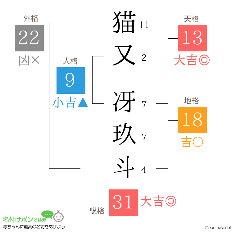 猫又 冴玖斗さんの姓名判断結果