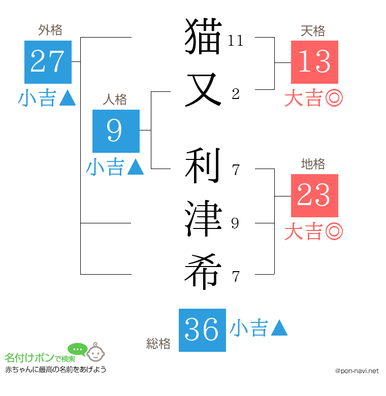猫又 利津希さんの姓名判断結果