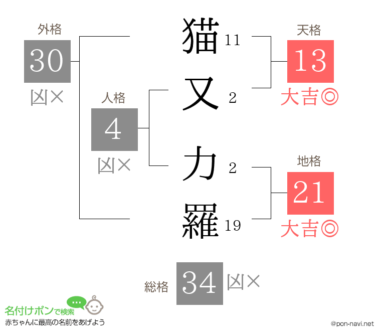 猫又 力羅さんの姓名判断結果