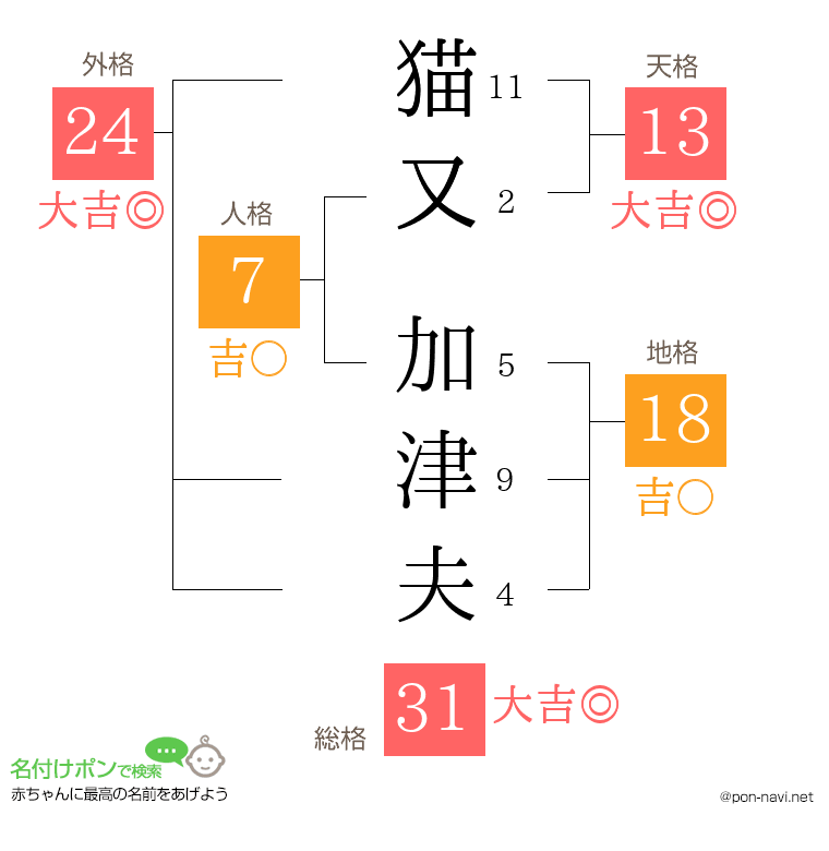 猫又 加津夫さんの姓名判断結果