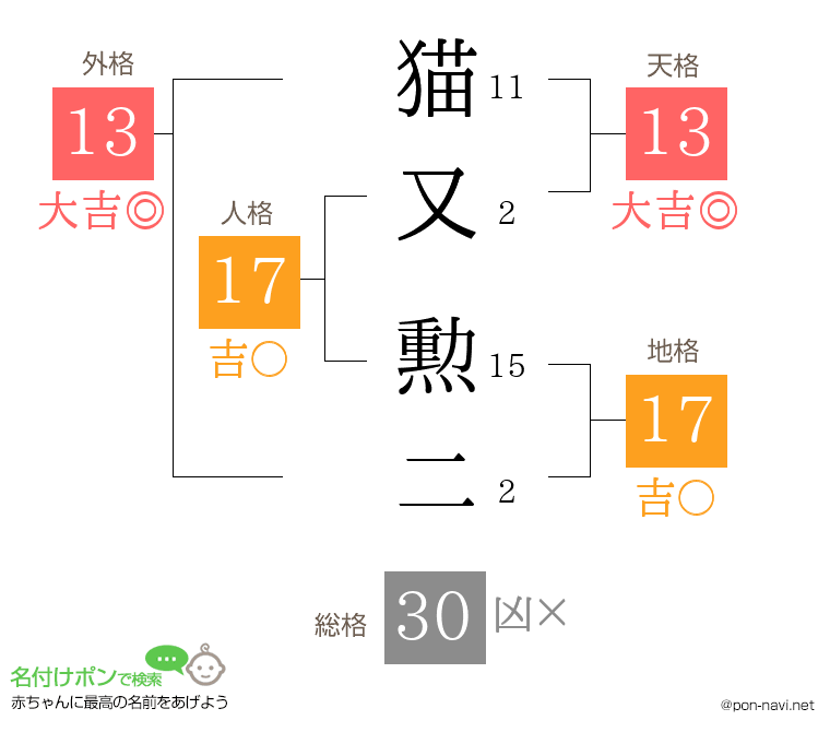 猫又 勲二さんの姓名判断結果