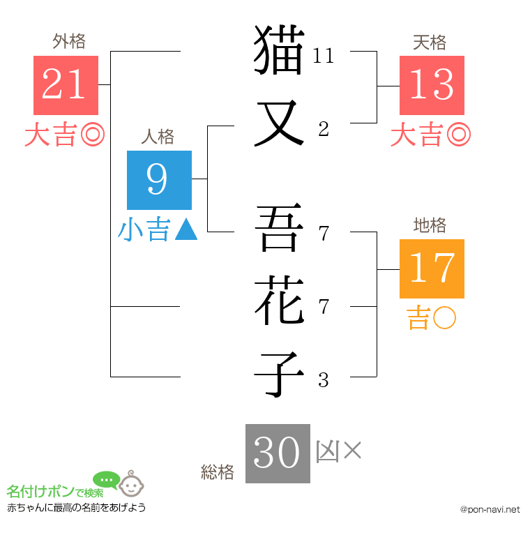 猫又 吾花子さんの姓名判断結果