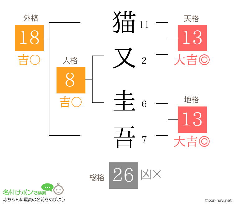 猫又 圭吾さんの姓名判断結果