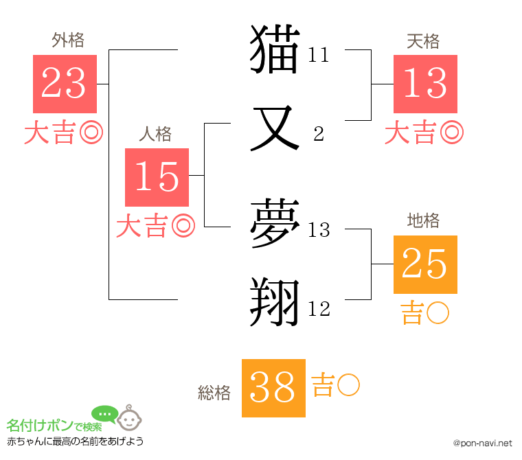 猫又 夢翔さんの姓名判断結果