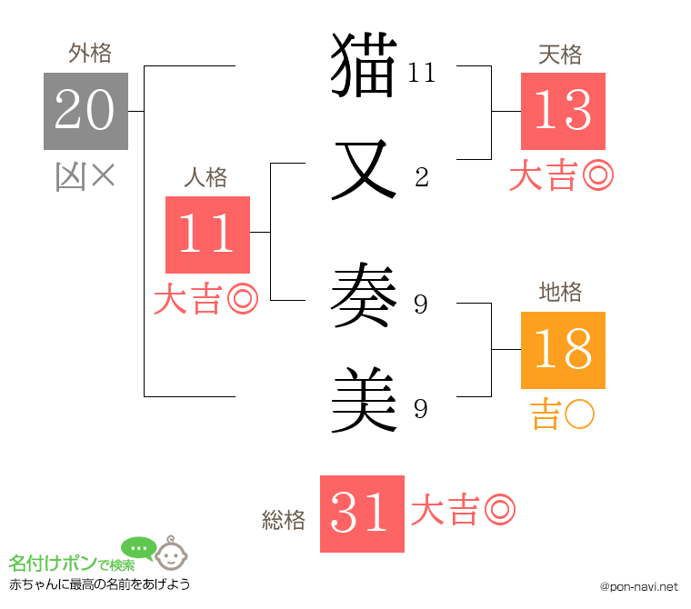猫又 奏美さんの姓名判断結果