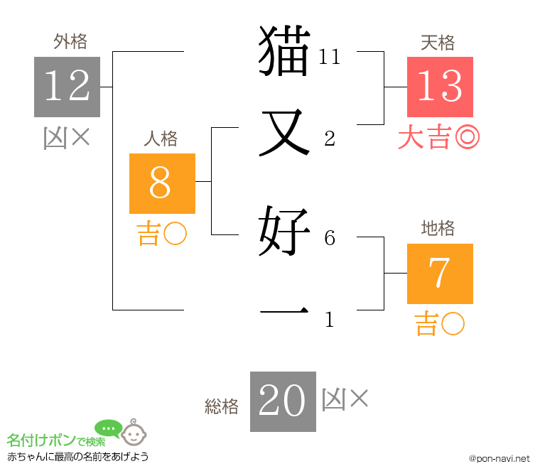 猫又 好一さんの姓名判断結果