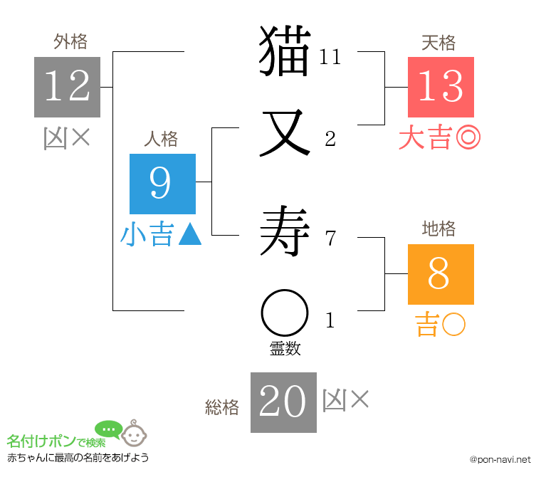 猫又 寿さんの姓名判断結果