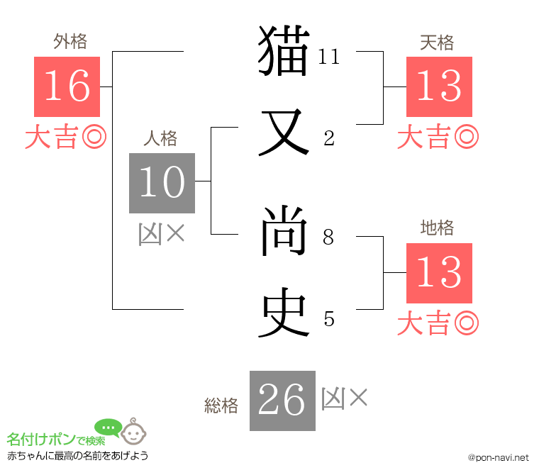 猫又 尚史さんの姓名判断結果