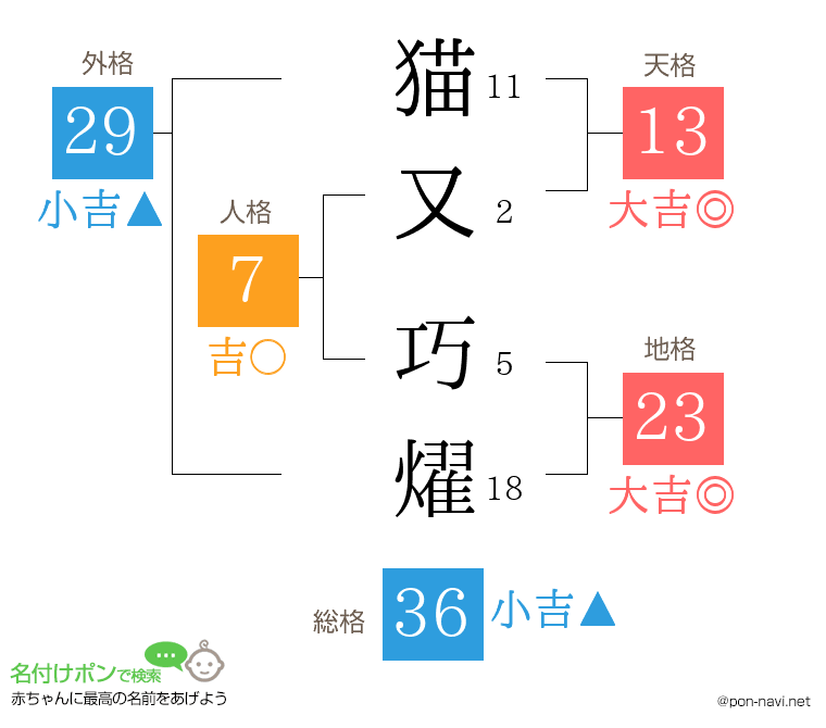 猫又 巧燿さんの姓名判断結果