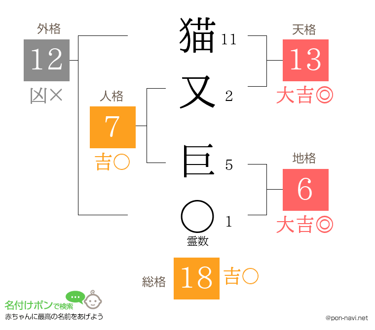 猫又 巨さんの姓名判断結果