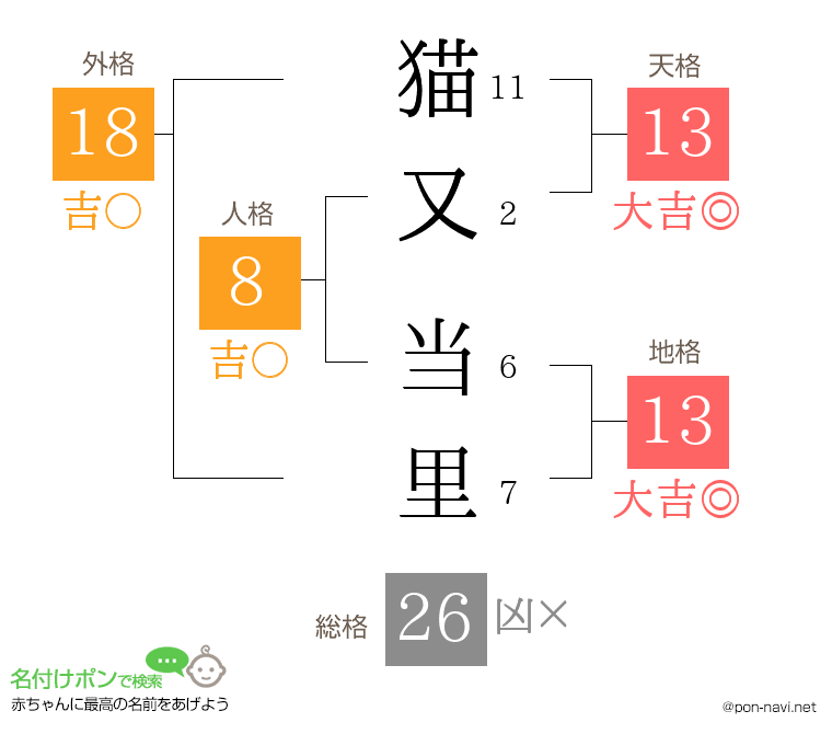猫又 当里さんの姓名判断結果