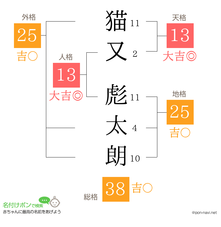 猫又 彪太朗さんの姓名判断結果