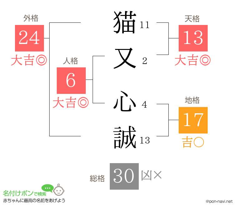 猫又 心誠さんの姓名判断結果