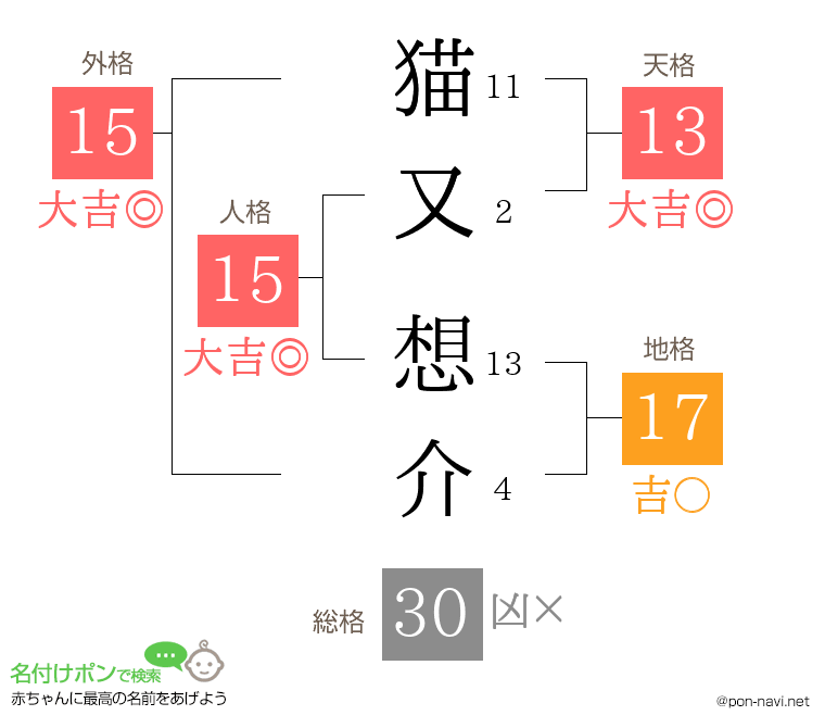 猫又 想介さんの姓名判断結果