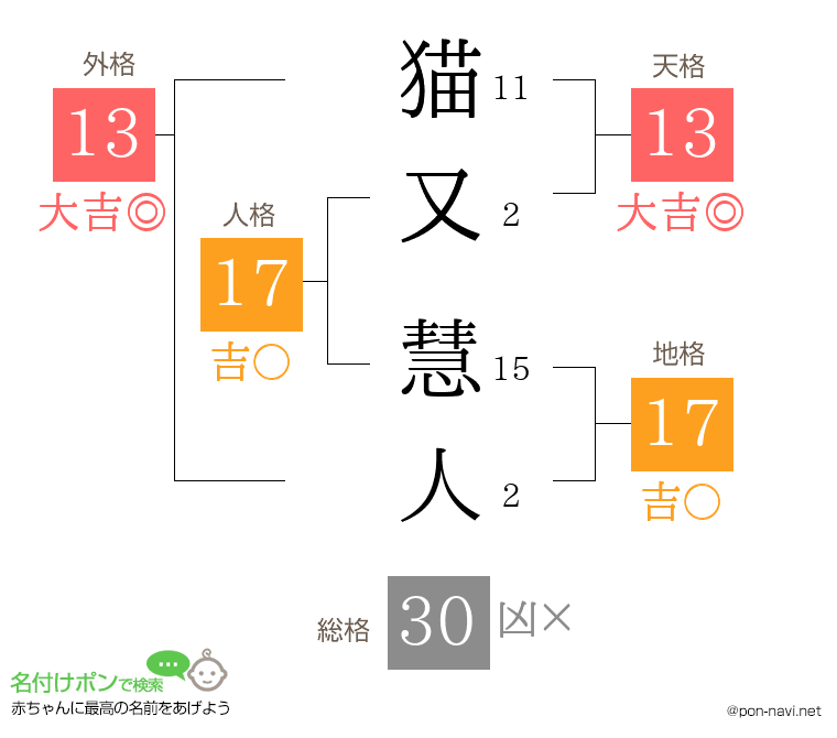 猫又 慧人さんの姓名判断結果
