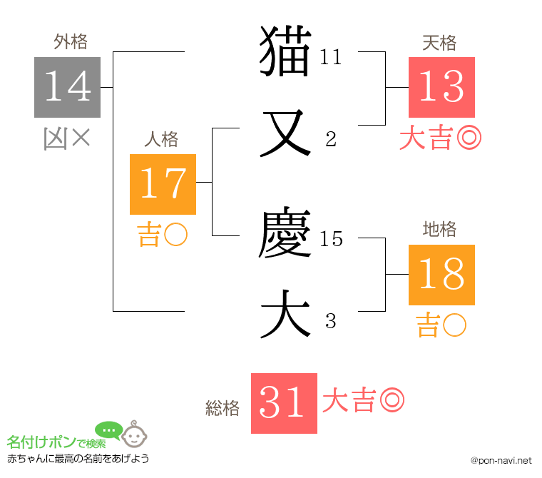 猫又 慶大さんの姓名判断結果