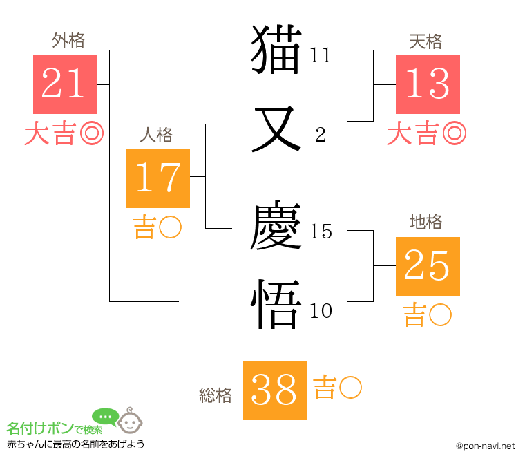 猫又 慶悟さんの姓名判断結果