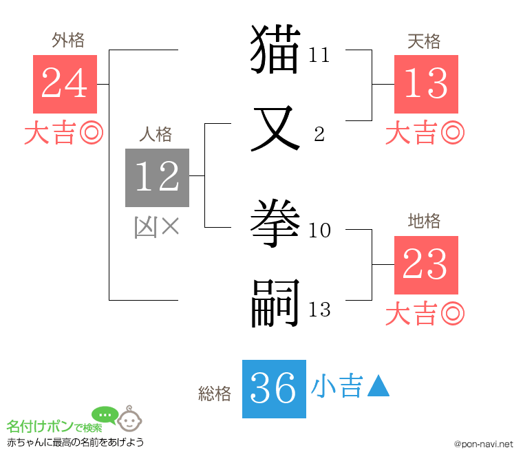 猫又 拳嗣さんの姓名判断結果