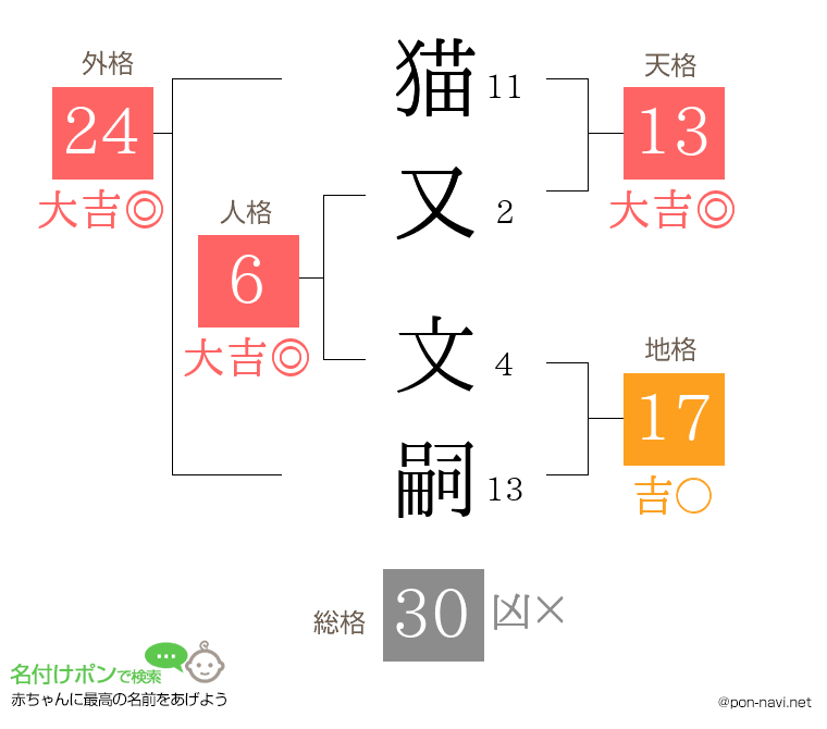猫又 文嗣さんの姓名判断結果