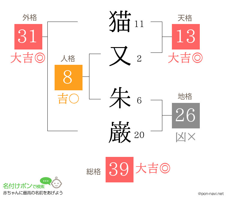 猫又 朱巌さんの姓名判断結果