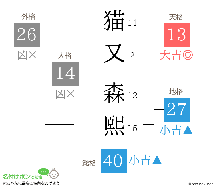 猫又 森熙さんの姓名判断結果