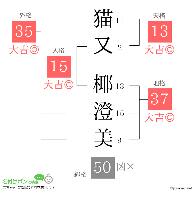 猫又 椰澄美さんの姓名判断結果